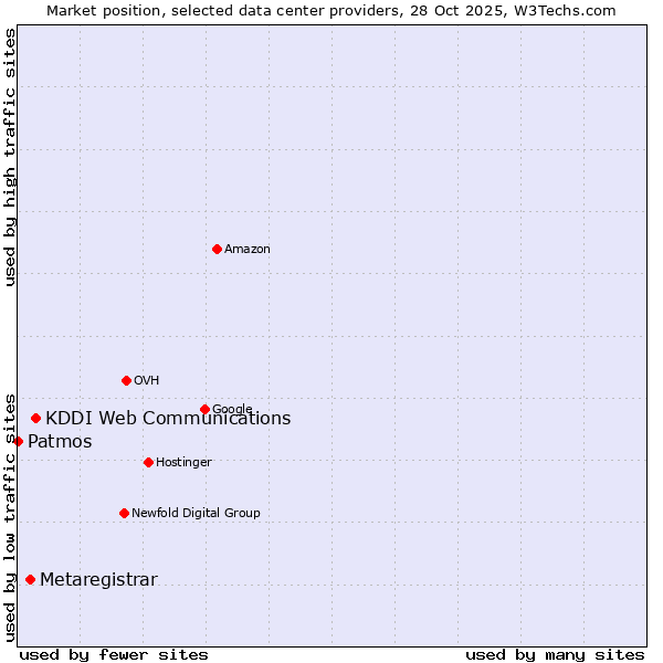 Market position of KDDI Web Communications vs. Metaregistrar vs. Patmos
