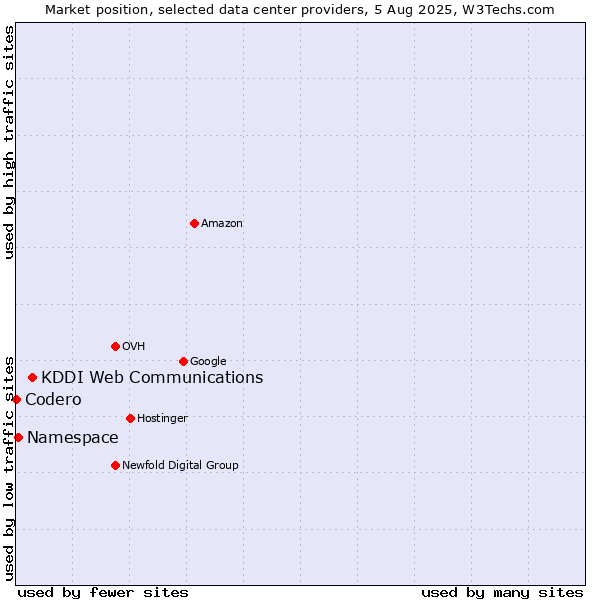 Market position of KDDI Web Communications vs. Namespace vs. Codero