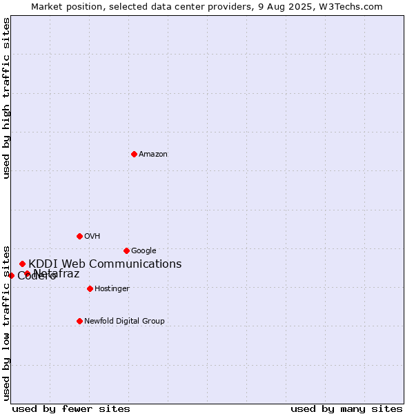 Market position of Netafraz vs. KDDI Web Communications vs. Codero