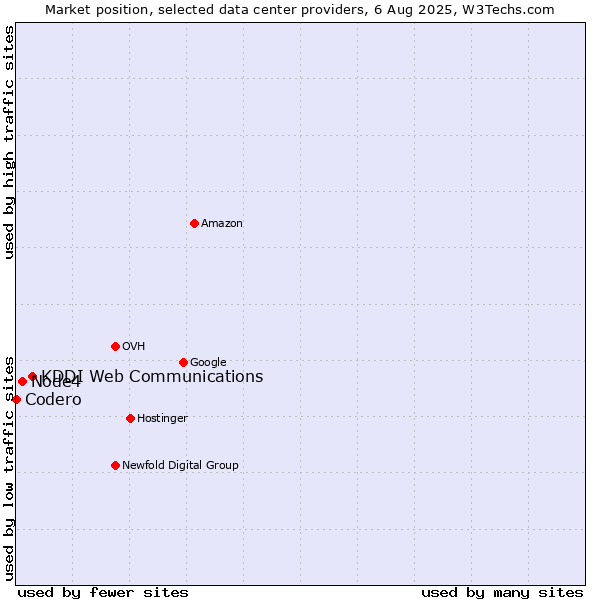 Market position of KDDI Web Communications vs. Node4 vs. Codero