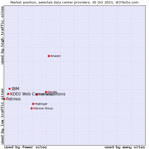 Market position of IBM vs. KDDI Web Communications vs. Patmos