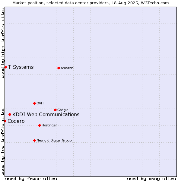 Market position of KDDI Web Communications vs. T-Systems vs. Codero