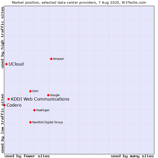 Market position of KDDI Web Communications vs. UCloud vs. Codero