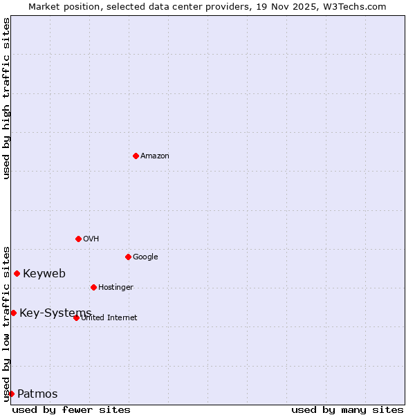 Market position of Keyweb vs. Key-Systems vs. Patmos