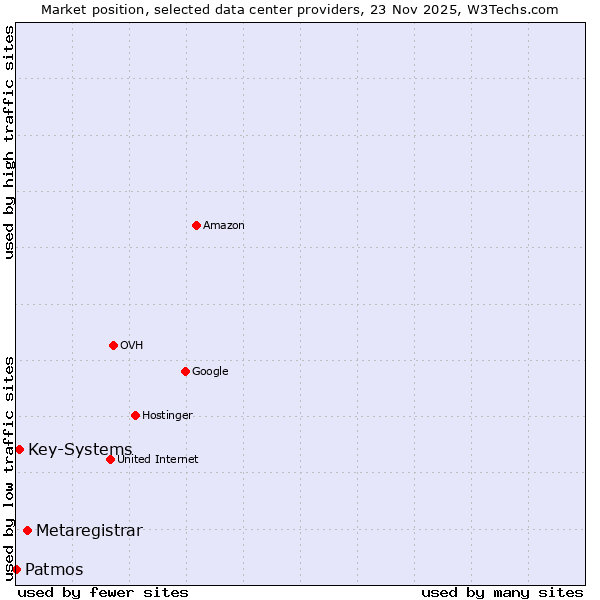 Market position of Metaregistrar vs. Key-Systems vs. Patmos