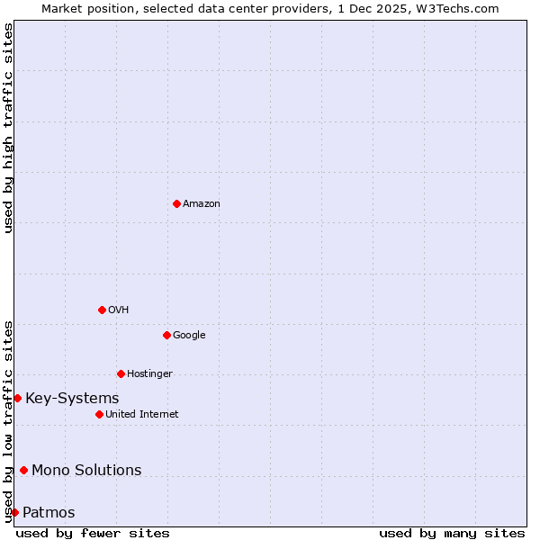 Market position of Mono Solutions vs. Key-Systems vs. Patmos