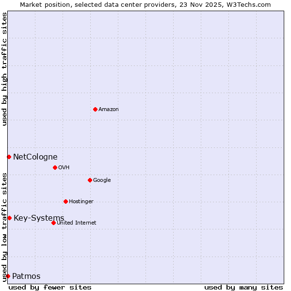 Market position of Key-Systems vs. NetCologne vs. Patmos