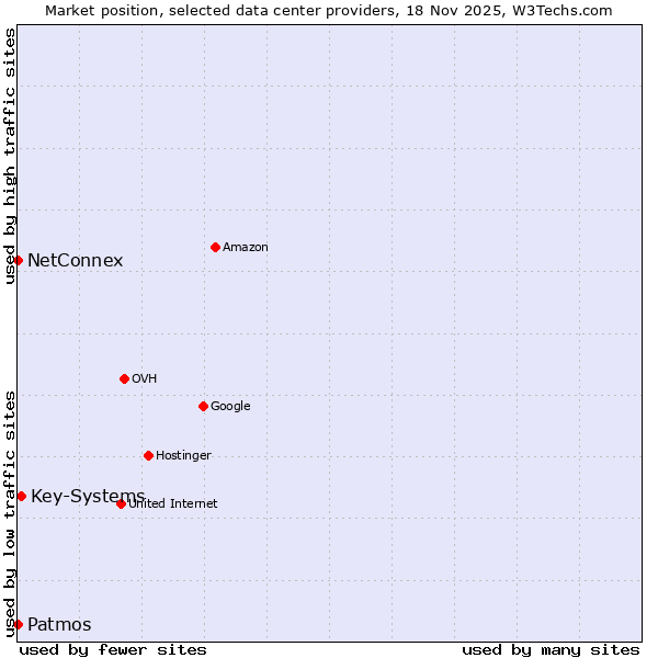 Market position of Key-Systems vs. NetConnex vs. Patmos