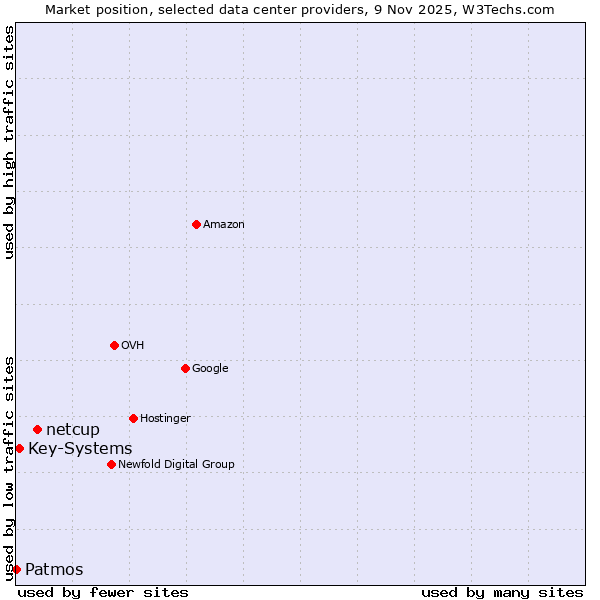 Market position of netcup vs. Key-Systems vs. Patmos