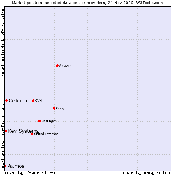 Market position of Cellcom vs. Key-Systems vs. Patmos