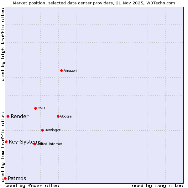 Market position of Render vs. Key-Systems vs. Patmos
