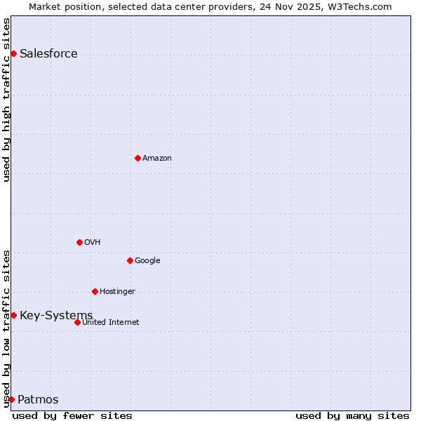 Market position of Salesforce vs. Key-Systems vs. Patmos