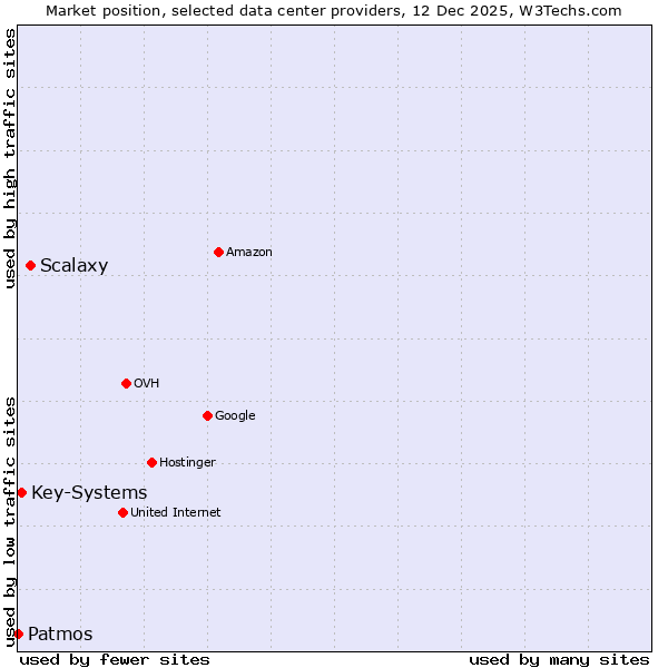Market position of Scalaxy vs. Key-Systems vs. Patmos