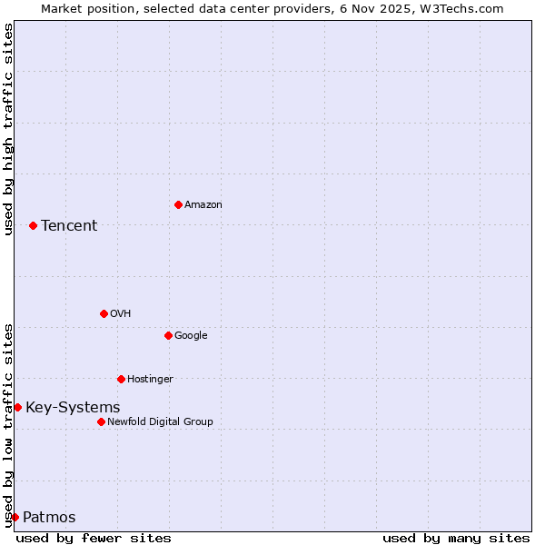 Market position of Tencent vs. Key-Systems vs. Patmos