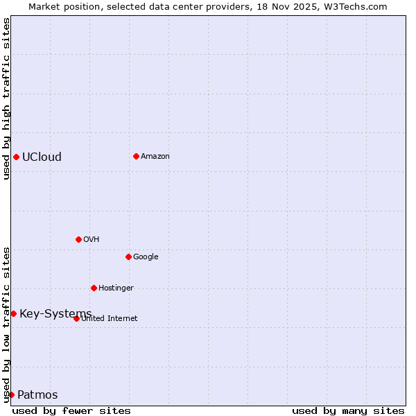 Market position of UCloud vs. Key-Systems vs. Patmos