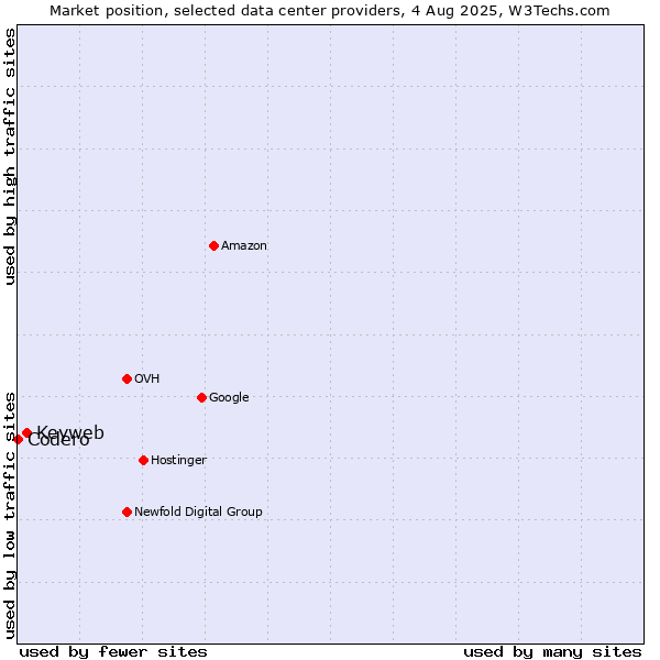 Market position of Keyweb vs. Codero