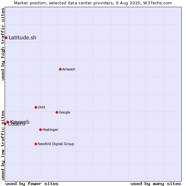 Market position of Keyweb vs. Latitude.sh vs. Codero