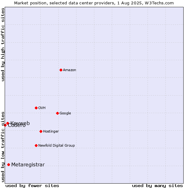 Market position of Metaregistrar vs. Keyweb vs. Codero