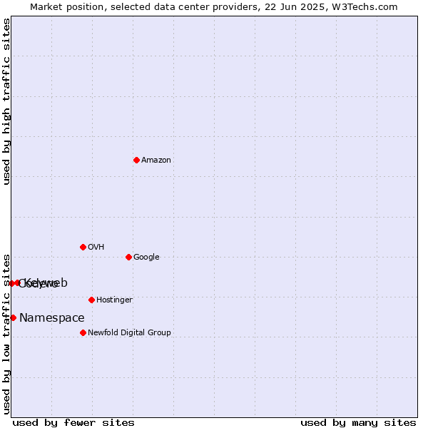Market position of Keyweb vs. Namespace vs. Codero
