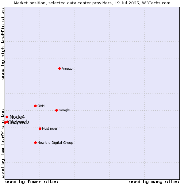 Market position of Keyweb vs. Node4 vs. Codero