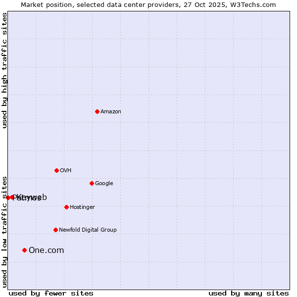 Market position of One.com vs. Keyweb vs. Patmos