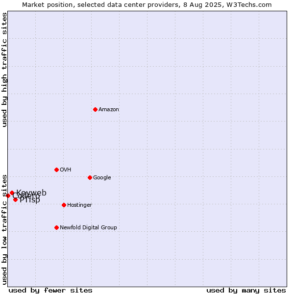 Market position of PTisp vs. Keyweb vs. Codero