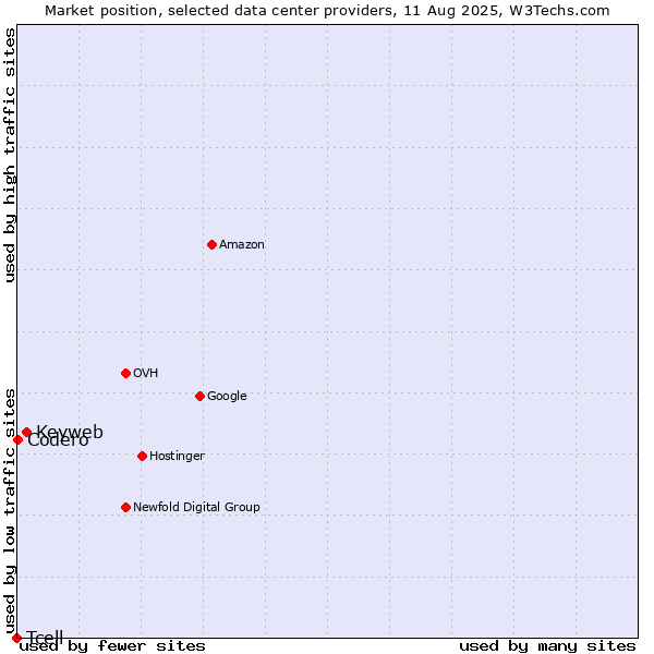 Market position of Keyweb vs. Codero vs. Tcell