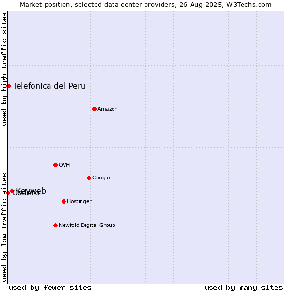 Market position of Keyweb vs. Telefonica del Peru vs. Codero