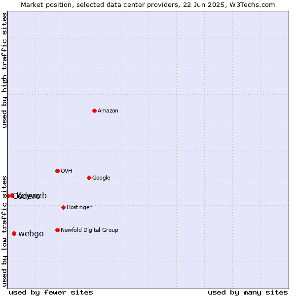 Market position of webgo vs. Keyweb vs. Codero