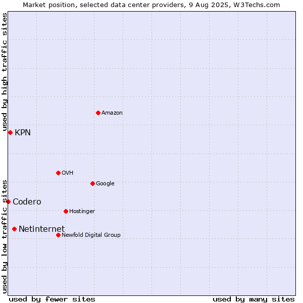 Market position of Netinternet vs. KPN vs. Codero