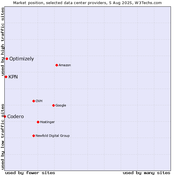 Market position of Optimizely vs. KPN vs. Codero