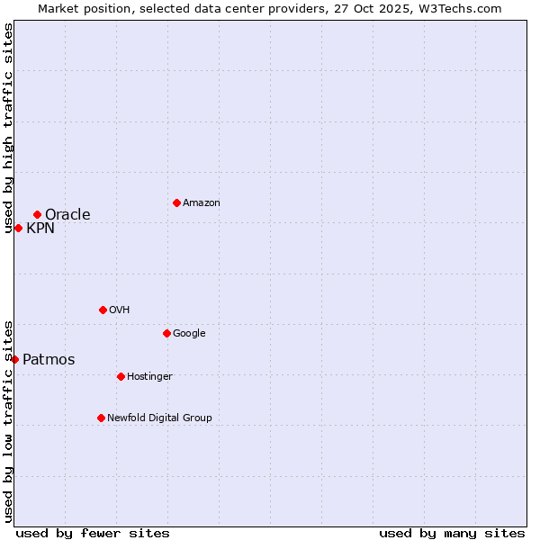 Market position of Oracle vs. KPN vs. Patmos