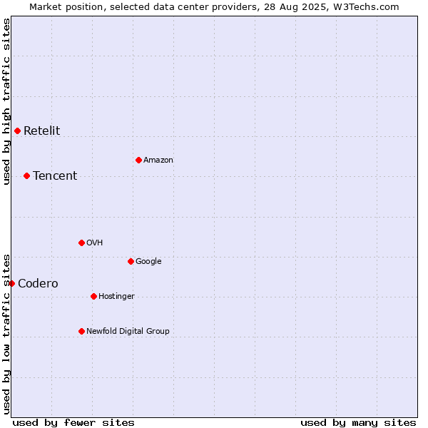 Market position of Tencent vs. Retelit vs. Codero
