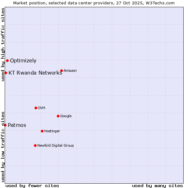 Market position of Optimizely vs. KT Rwanda Networks vs. Patmos