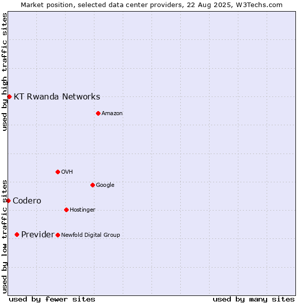 Market position of Previder vs. KT Rwanda Networks vs. Codero