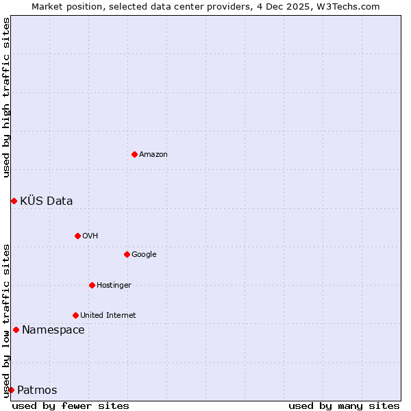 Market position of Namespace vs. KÜS Data vs. Patmos