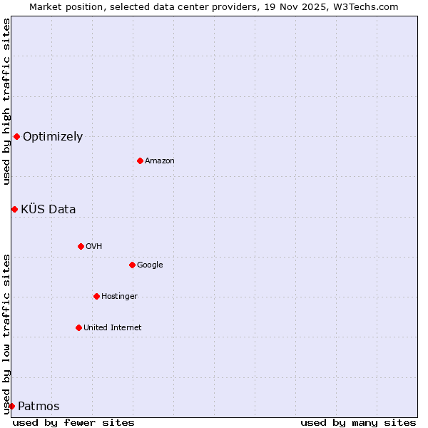 Market position of Optimizely vs. KÜS Data vs. Patmos