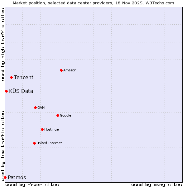 Market position of Tencent vs. KÜS Data vs. Patmos