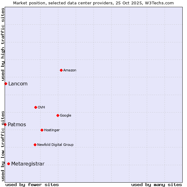 Market position of Metaregistrar vs. Lancom vs. Patmos