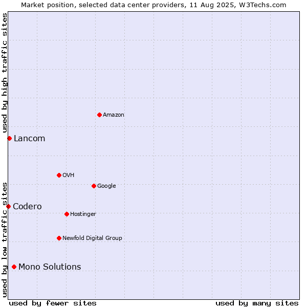 Market position of Mono Solutions vs. Lancom vs. Codero