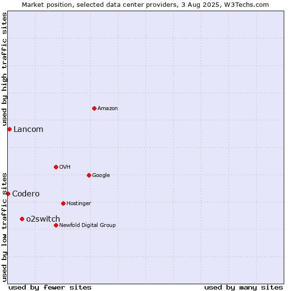 Market position of o2switch vs. Lancom vs. Codero