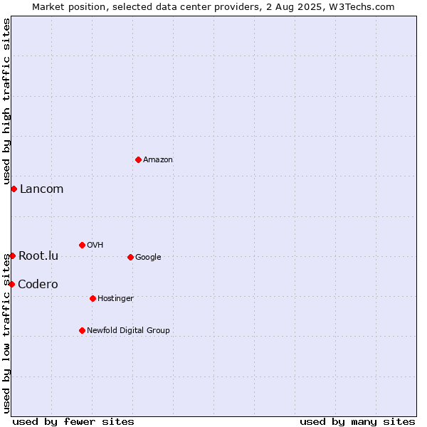 Market position of Lancom vs. Root.lu vs. Codero