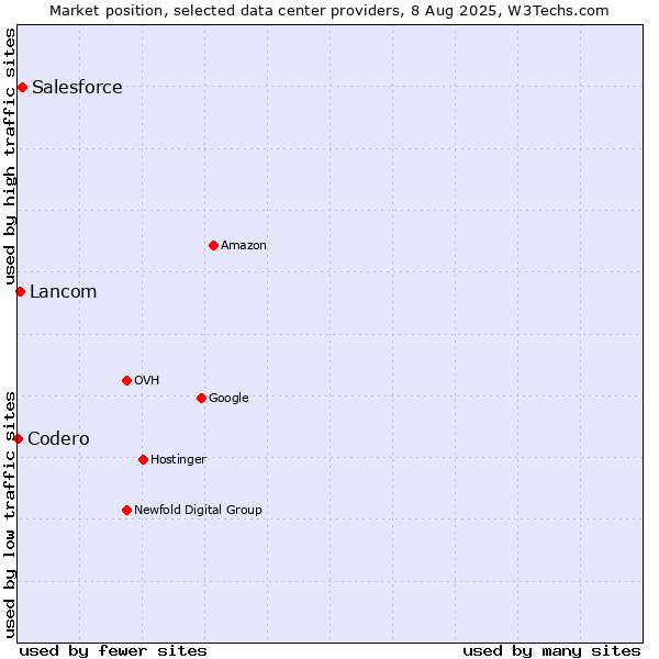 Market position of Salesforce vs. Lancom vs. Codero