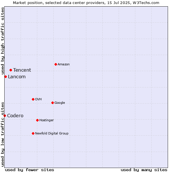 Market position of Tencent vs. Lancom vs. Codero