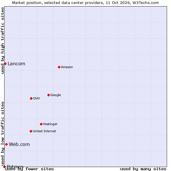 Market position of Web.com vs. Lancom vs. Patmos