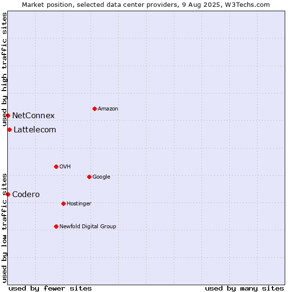 Market position of Lattelecom vs. NetConnex vs. Codero