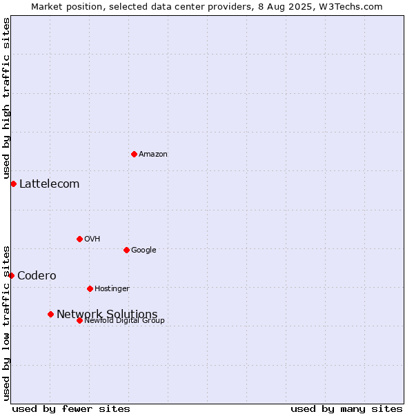 Market position of Network Solutions vs. Lattelecom vs. Codero