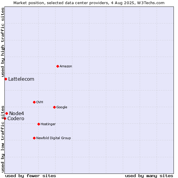 Market position of Node4 vs. Lattelecom vs. Codero