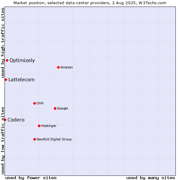 Market position of Optimizely vs. Lattelecom vs. Codero