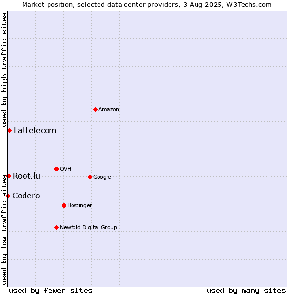Market position of Lattelecom vs. Root.lu vs. Codero